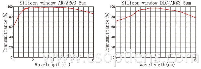 SI curve